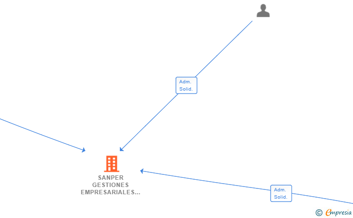 Vinculaciones societarias de SANPER GESTIONES EMPRESARIALES SL