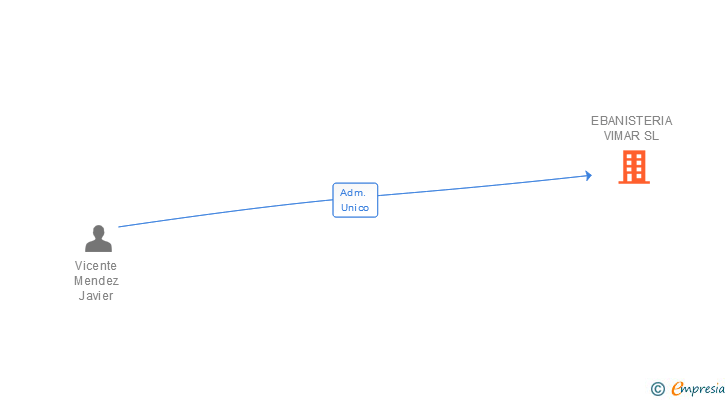Vinculaciones societarias de EBANISTERIA VIMAR SL
