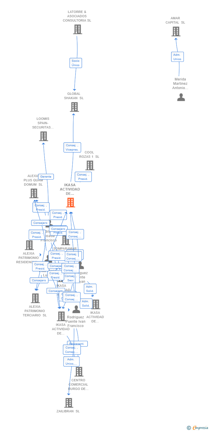 Vinculaciones societarias de IKASA ACTIVIDAD DE PATRIMONIO RESIDENCIAL SL