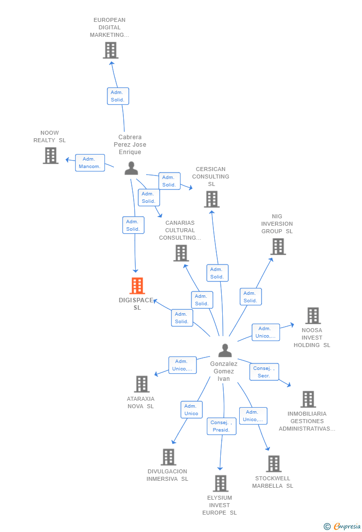 Vinculaciones societarias de DIGISPACE SL
