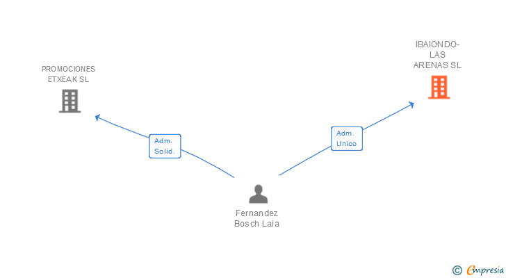 Vinculaciones societarias de IBAIONDO-LAS ARENAS SL