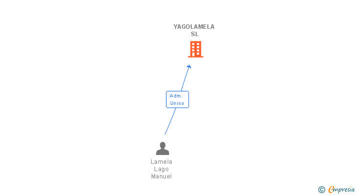 Vinculaciones societarias de YAGOLAMELA SL
