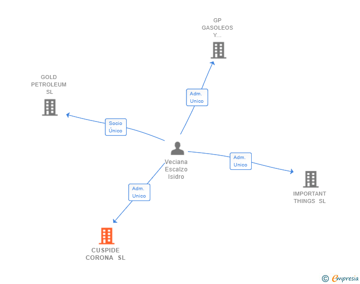 Vinculaciones societarias de CUSPIDE CORONA SL