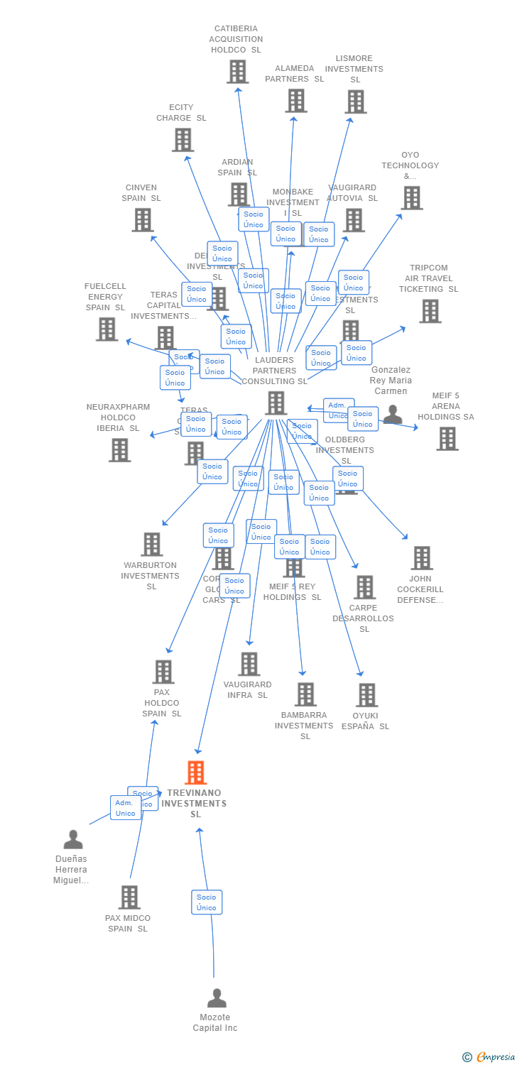 Vinculaciones societarias de TREVINANO INVESTMENTS SL