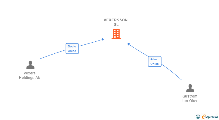 Vinculaciones societarias de VEXERSSON SL