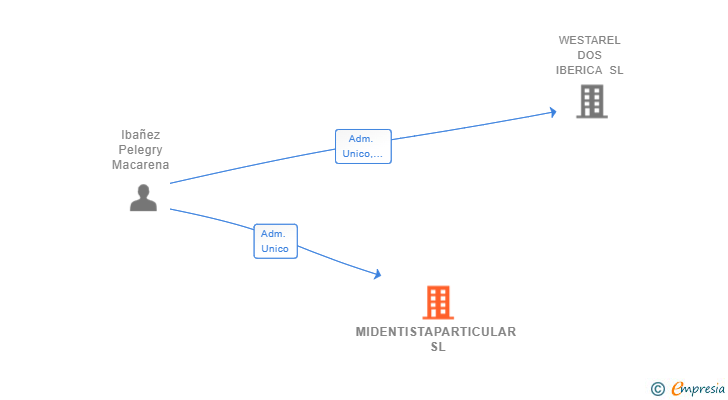 Vinculaciones societarias de MIDENTISTAPARTICULAR SL