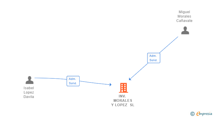 Vinculaciones societarias de INV. MORALES Y LOPEZ SL