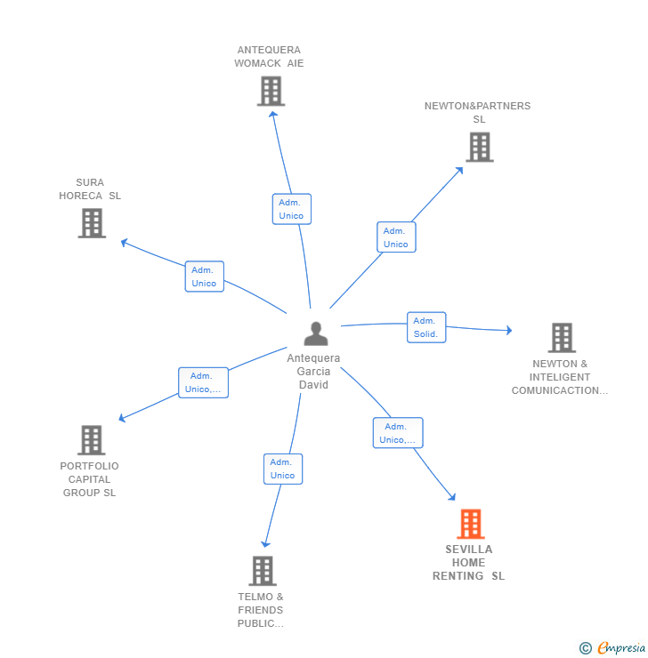 Vinculaciones societarias de SEVILLA HOME RENTING SL
