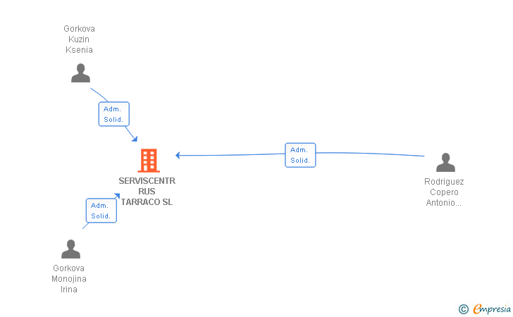 Vinculaciones societarias de SERVISCENTR RUS TARRACO SL