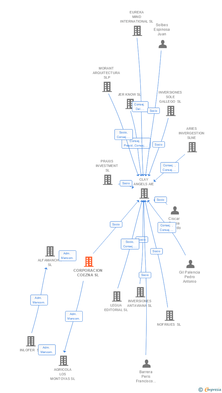 Vinculaciones societarias de CORPORACION COEZNA SL
