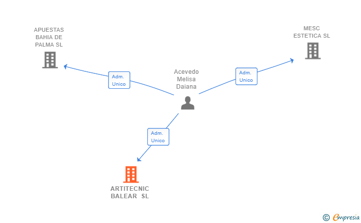 Vinculaciones societarias de ARTITECNIC BALEAR SL