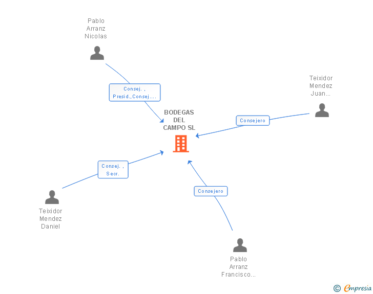 Vinculaciones societarias de BODEGAS DEL CAMPO SL