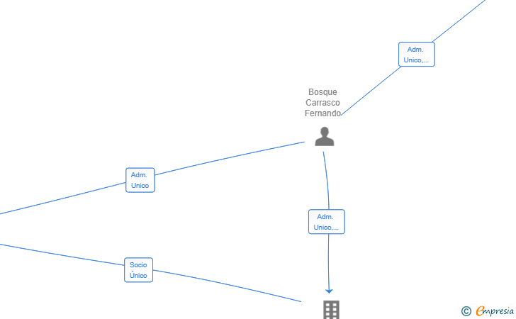 Vinculaciones societarias de BOSKE CORPORATE GROUP SL