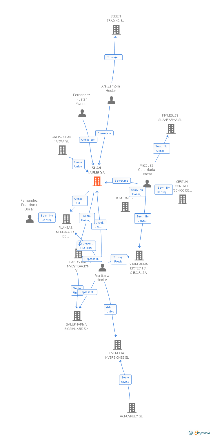 Vinculaciones societarias de SUAN FARMA SA