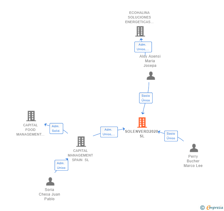 Vinculaciones societarias de SOLENVERD2020 SL