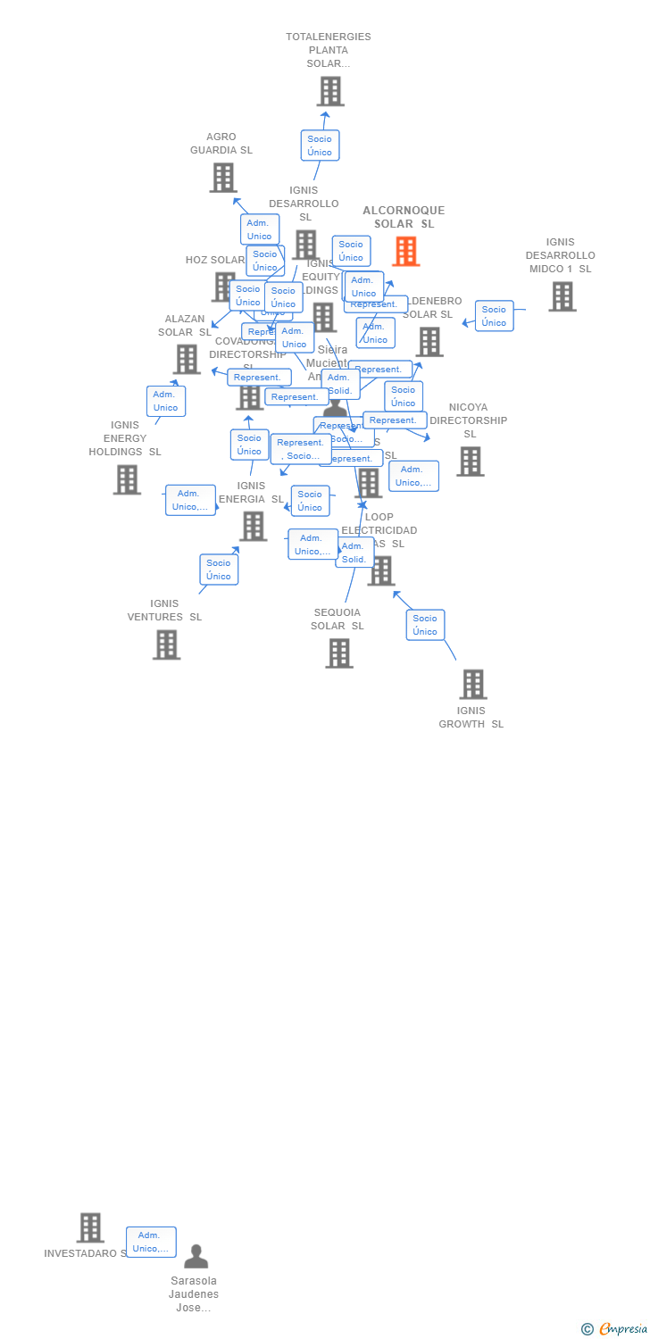 Vinculaciones societarias de ALCORNOQUE SOLAR SL
