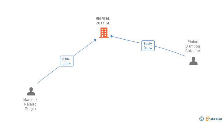Vinculaciones societarias de REPITEL 2011 SL