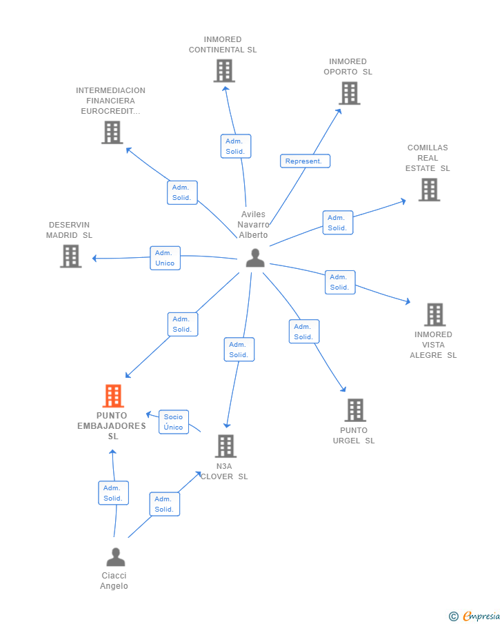 Vinculaciones societarias de PUNTO EMBAJADORES SL