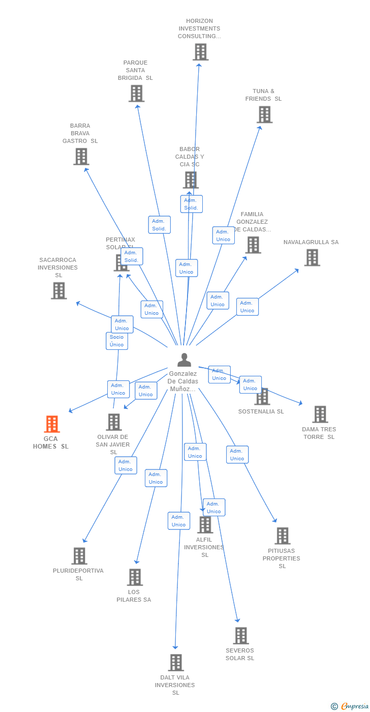 Vinculaciones societarias de GCA HOMES SL