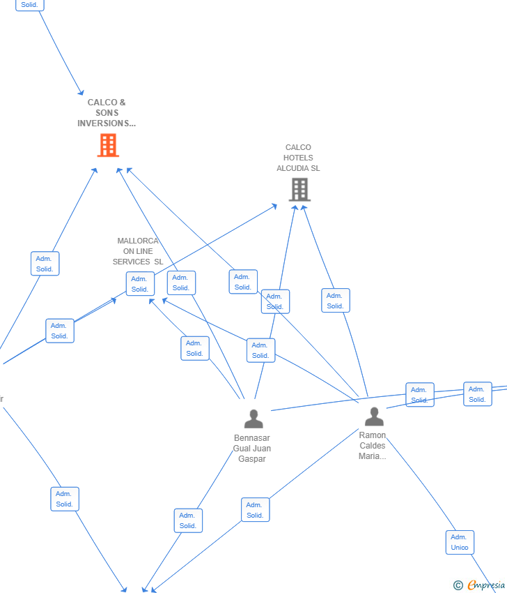 Vinculaciones societarias de CALCO & SONS INVERSIONS SL