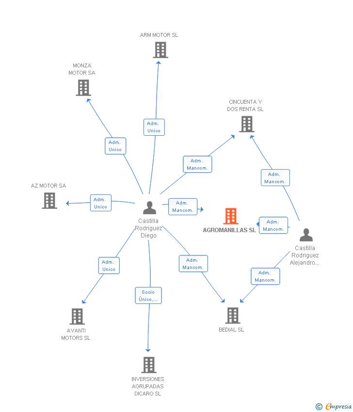 Vinculaciones societarias de AGROMANILLAS SL
