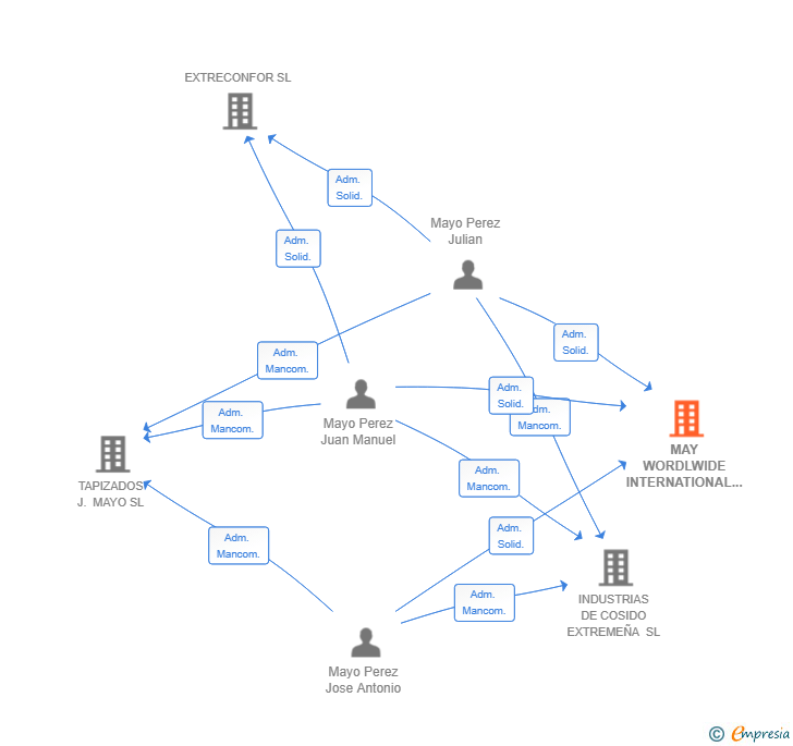 Vinculaciones societarias de MAY WORDLWIDE INTERNATIONAL SL