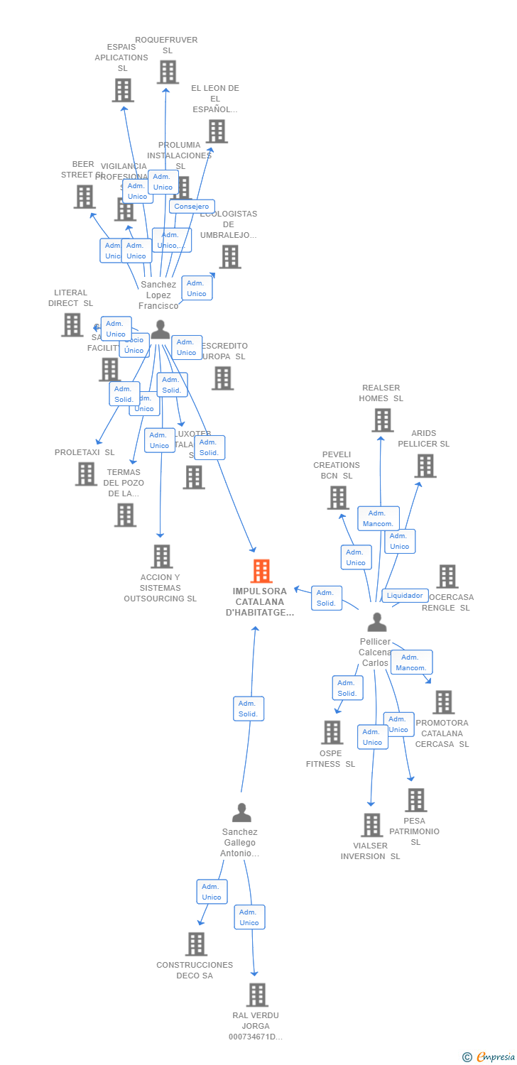 Vinculaciones societarias de IMPULSORA CATALANA D'HABITATGE SOCIAL SL