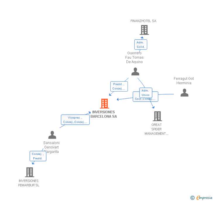 Vinculaciones societarias de INVERSIONES BARCELONA SA