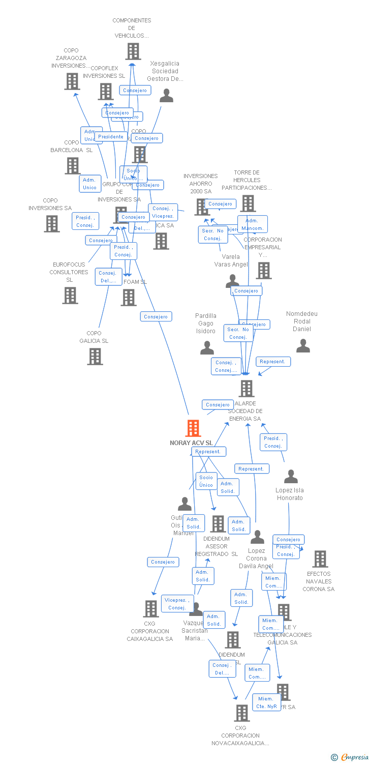 Vinculaciones societarias de NORAY ACV SL