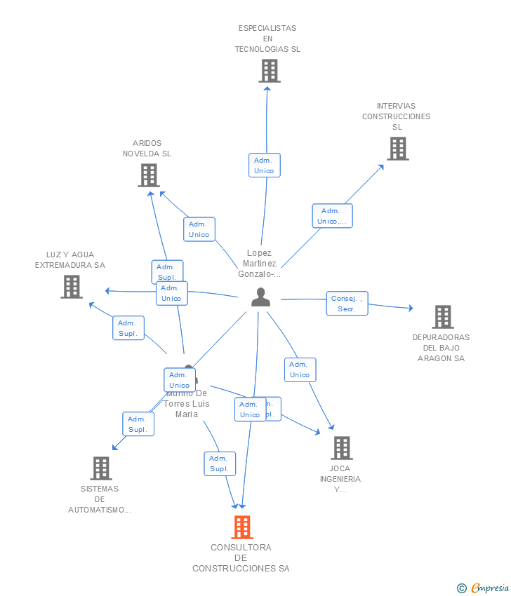 Vinculaciones societarias de CONSULTORA DE CONSTRUCCIONES SA