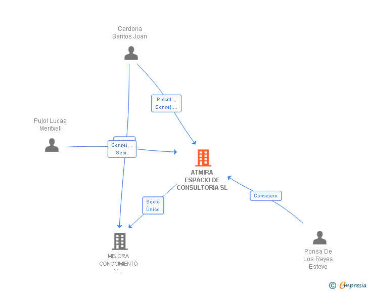 Vinculaciones societarias de ATMIRA ESPACIO DE CONSULTORIA SL