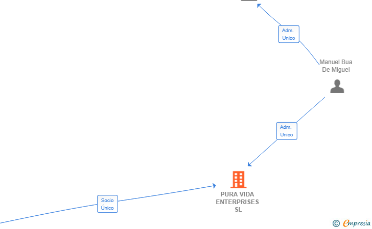 Vinculaciones societarias de PURA VIDA ENTERPRISES SL