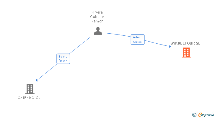 Vinculaciones societarias de SYKKELTOUR SL