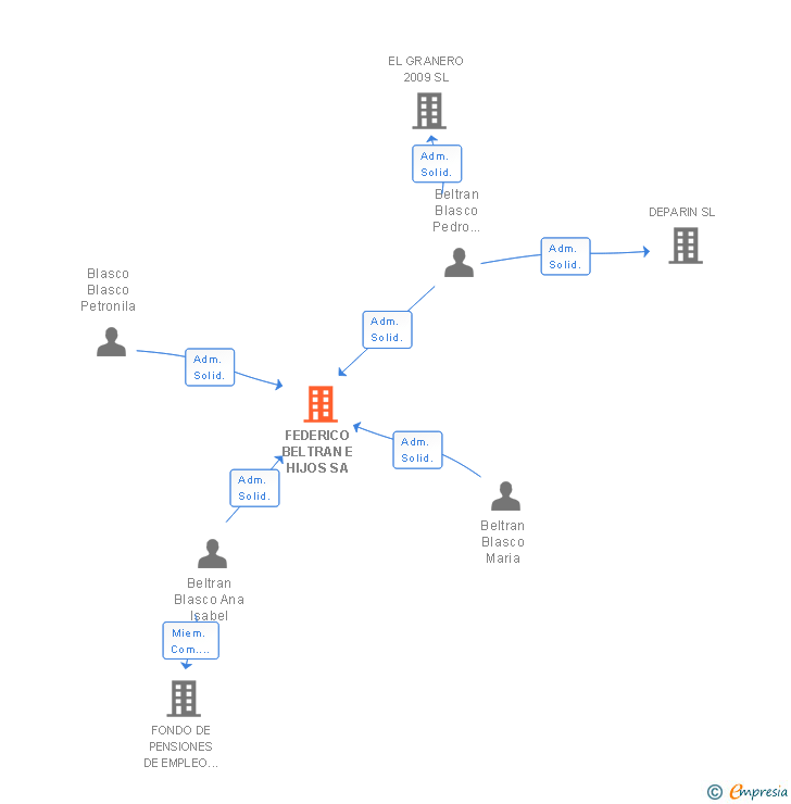 Vinculaciones societarias de FEDERICO BELTRAN E HIJOS SA