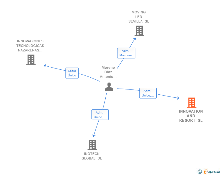 Vinculaciones societarias de INNOVATION AND RESORT SL