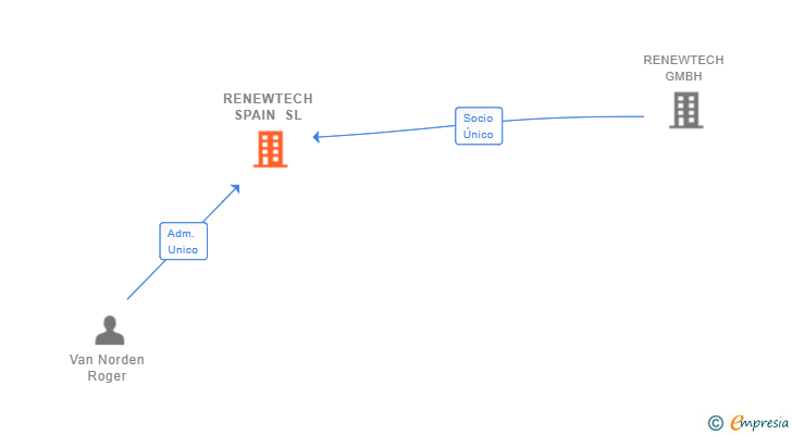 Vinculaciones societarias de RENEWTECH SPAIN SL