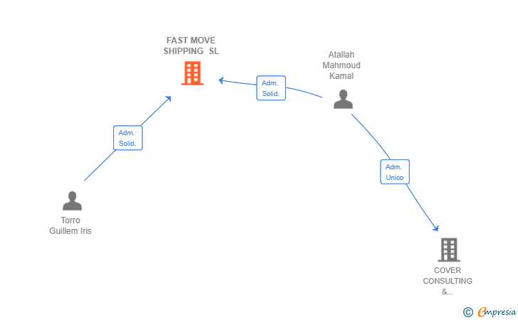 Vinculaciones societarias de FAST MOVE SHIPPING SL