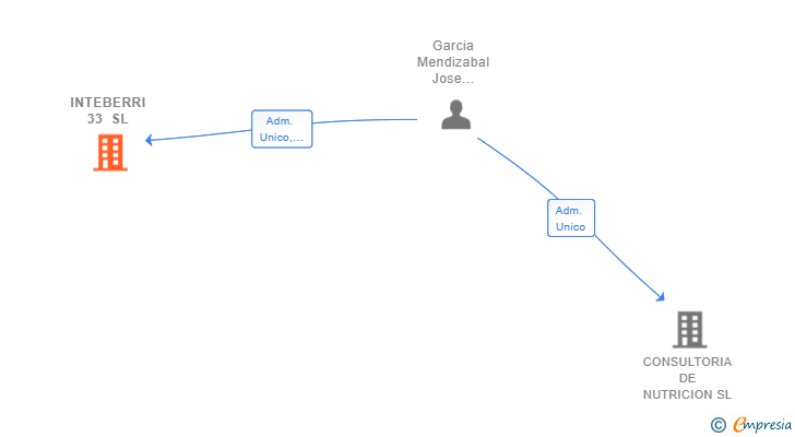 Vinculaciones societarias de INPROLUR 19 SL