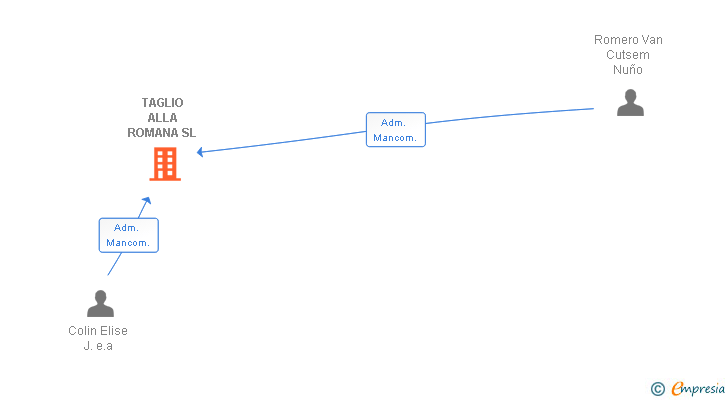 Vinculaciones societarias de TAGLIO ALLA ROMANA SL
