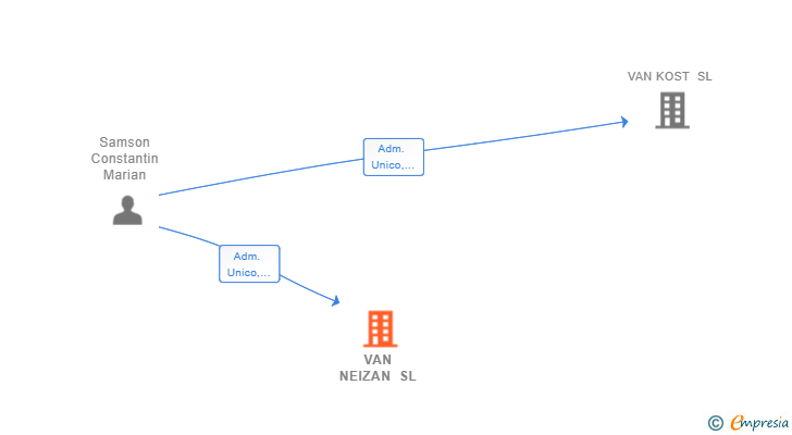 Vinculaciones societarias de VAN NEIZAN SL