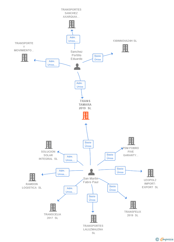 Vinculaciones societarias de TRANS TAMARA 2019 SL