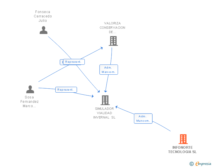 Vinculaciones societarias de INFONORTE TECNOLOGIA SL