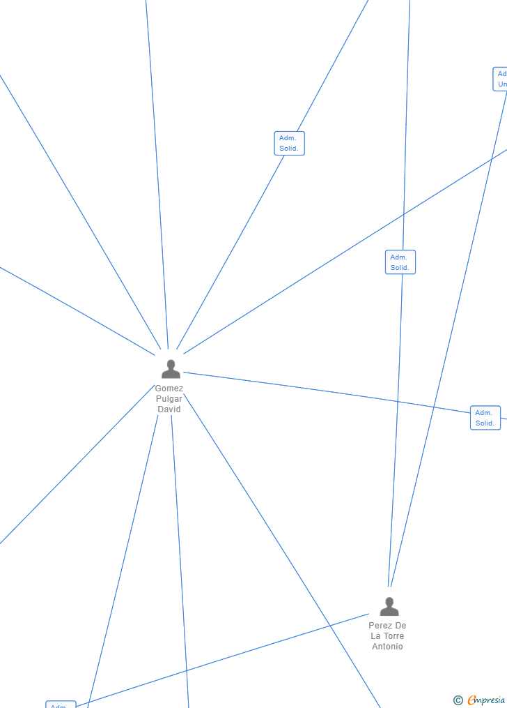 Vinculaciones societarias de EL OBRADOR DEL ESTE SL