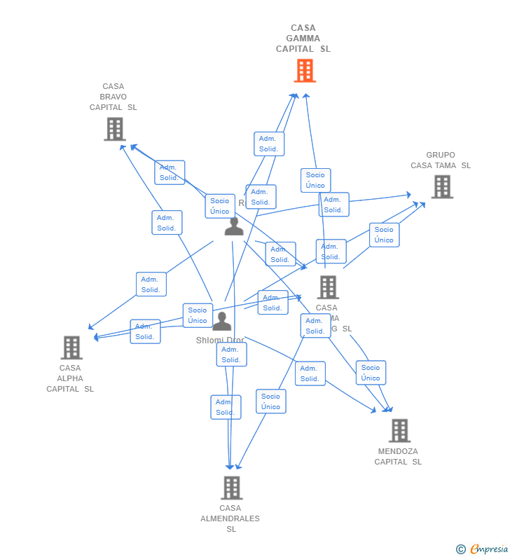 Vinculaciones societarias de CASA GAMMA CAPITAL SL