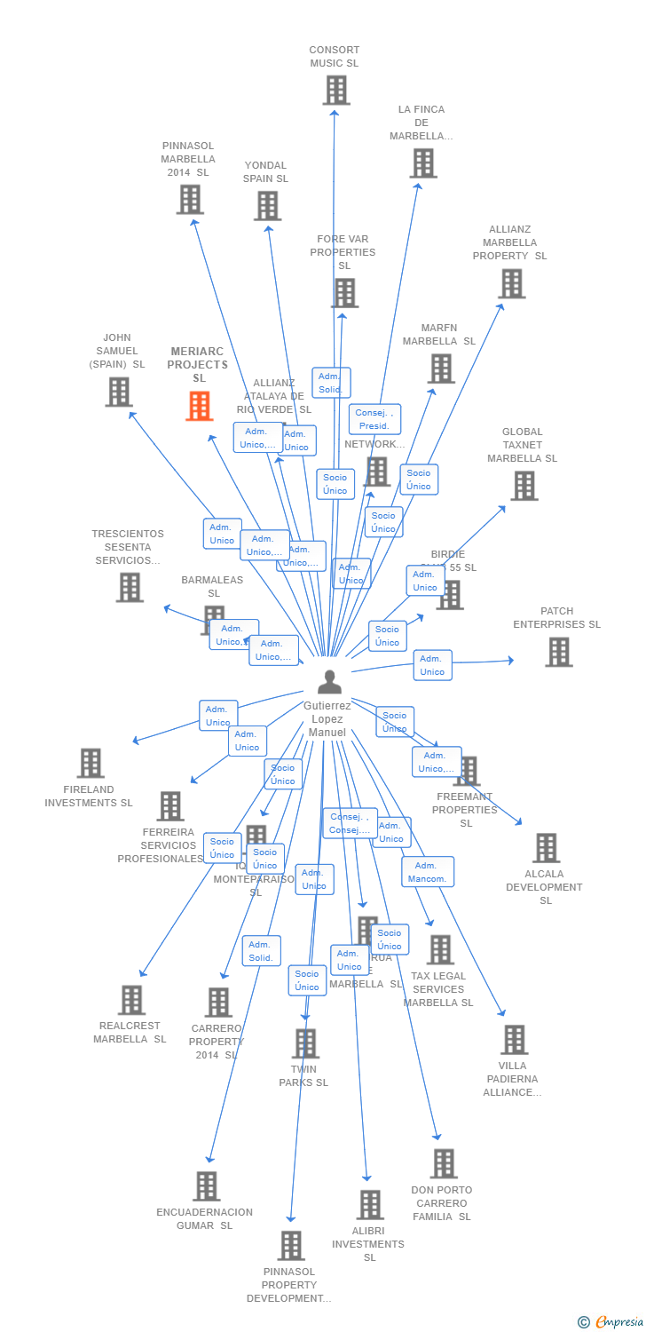 Vinculaciones societarias de MERIARC PROJECTS SL