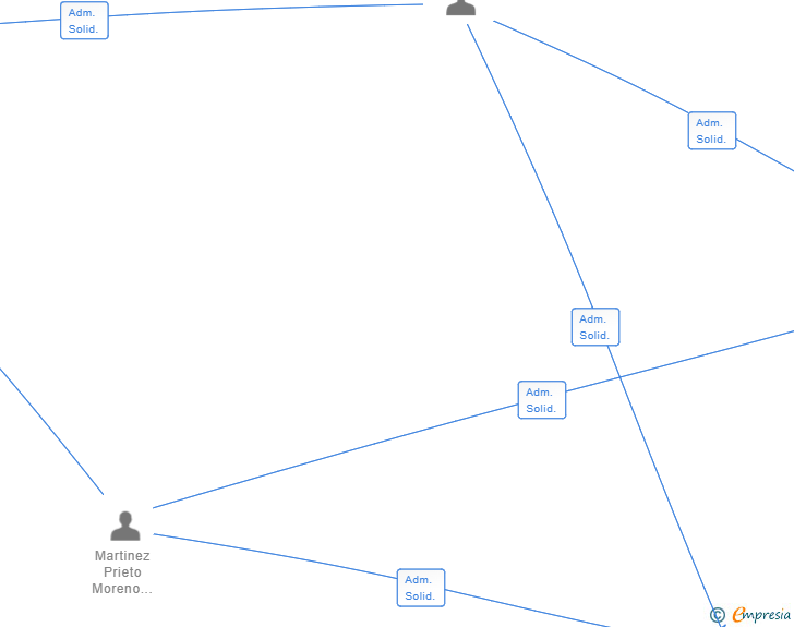 Vinculaciones societarias de WORKING DEAD SL