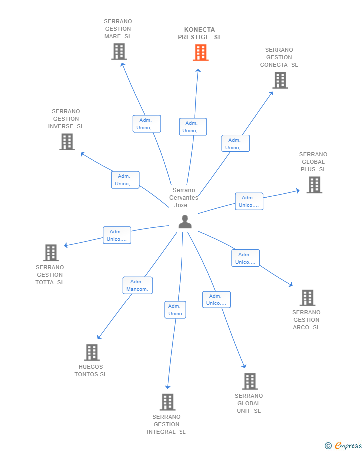 Vinculaciones societarias de KONECTA PRESTIGE SL