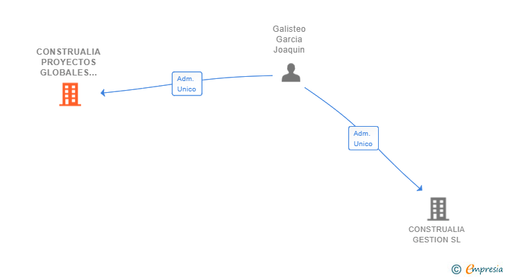 Vinculaciones societarias de CONSTRUALIA PROYECTOS GLOBALES SL