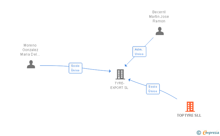 Vinculaciones societarias de TOPTYRE SLL