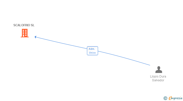 Vinculaciones societarias de SCALOFRIO SL